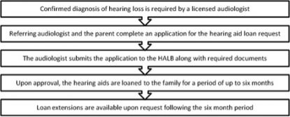 Hearing Aid Application Process
