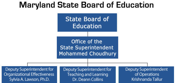 MSDE Organization Chart. Level 1: State Board of Education. Level 2, Office of the State Superintendent, Mohammed Choudhury Level 3: Office of the Deputy for School Effectiveness, Sylvia A. Lawson, Ph.D. Office of the Deputy for Teaching and Learning, Dr. Deann Collins, Office of the Deputy for Finance and Administration