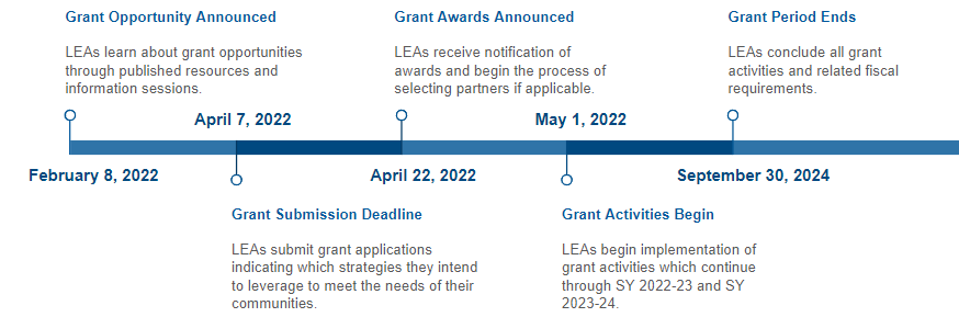 Timeline, Grant Opportunity Announced February 2022, Grant Submission Deadline April 7, 2022, Grant Awards Announced April 22, 2022, Grant Activities Begin, May 1, 2022, Grant Period Ends, September 30, 2024