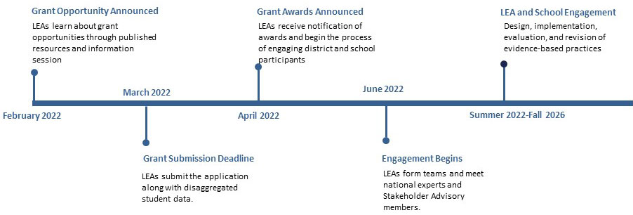 Grant Timeline, Grant Opportunity Announced, February 2022, Grant Submission Dealine, March 24, 2022, Grant Awards Announced, April 8, 2022, Engagement Begins, June 15, 2022Lea and School Engagement, Summer 2022 Fall 2026
