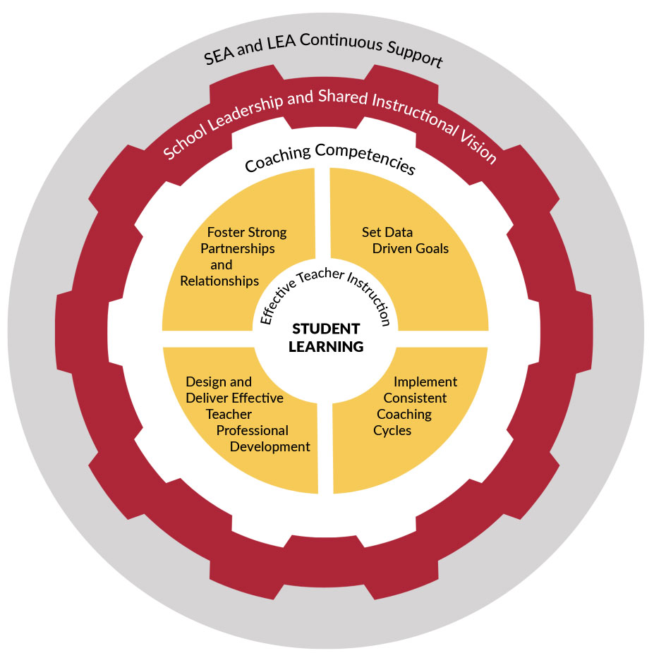 MSDE Literacy Coaching Model with four key competencies for literacy coaches.